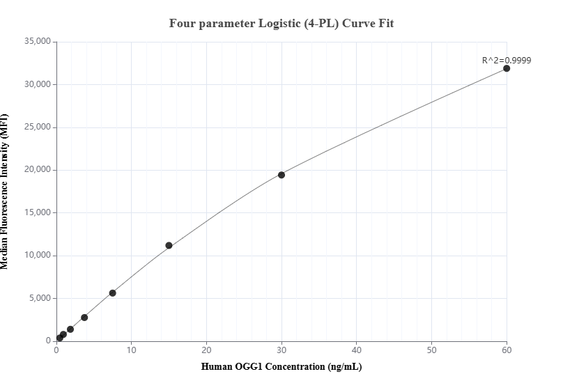 Cytometric bead array standard curve of MP00871-2